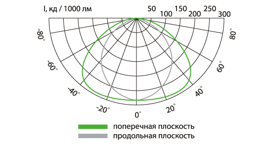 Свето-технические характеристики Свето-технические характеристики